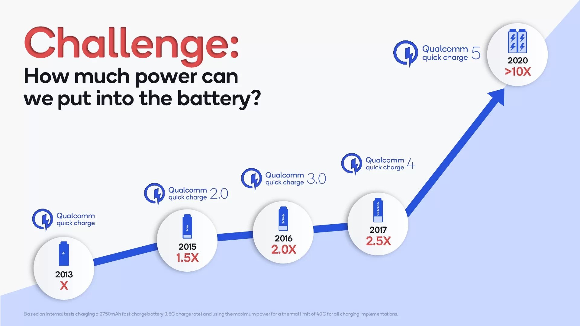 تقنية الشحن السريع Qualcomm Quick Charge 5